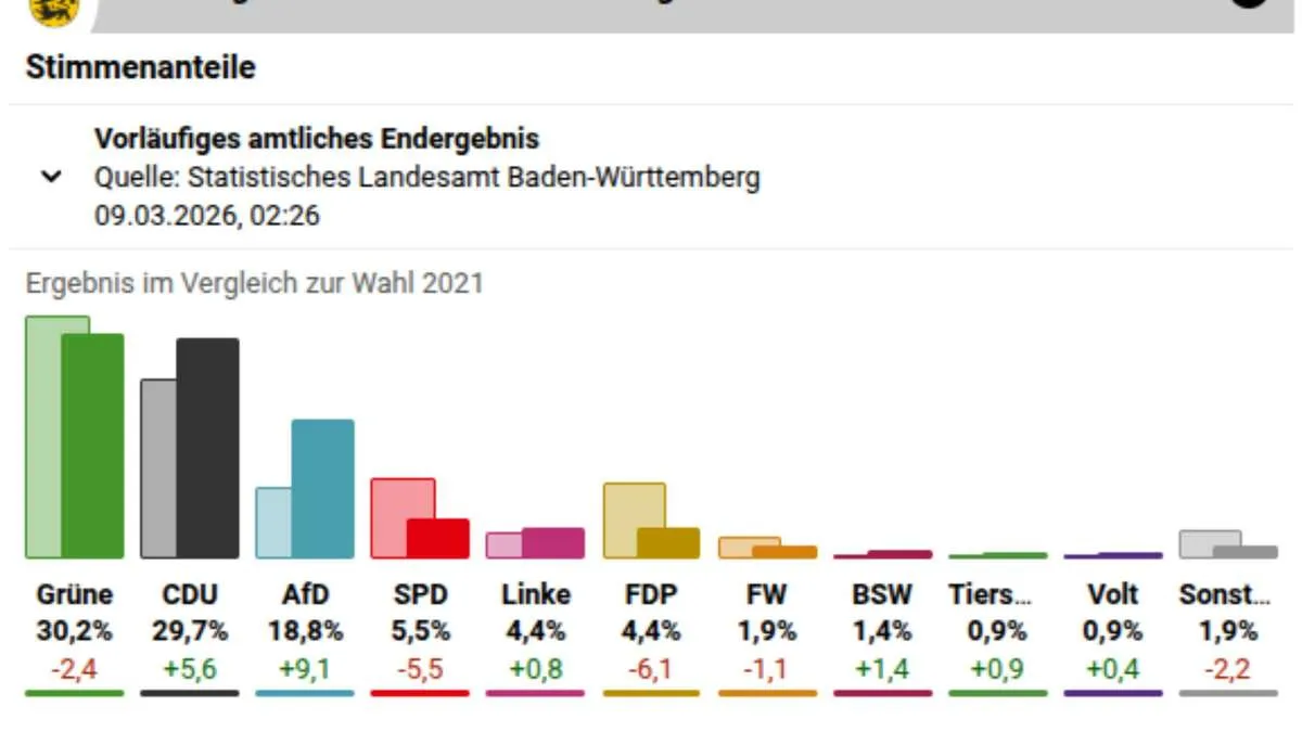 Frohnmaier: Markus  and the AfD: A Shift in Baden-Württemberg Politics