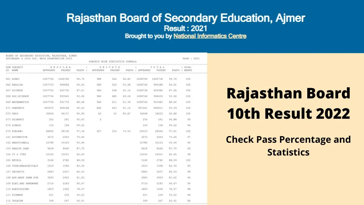 RBSE Class 10th Result Rajasthan Board Set for March 24, 2026