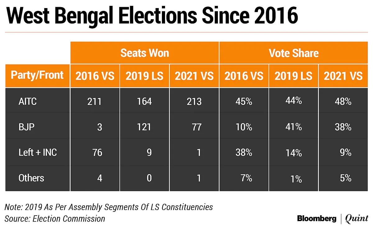 voting percentage in west bengal 2026 — IN news